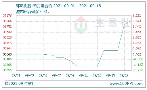 “雙控”影響 環(huán)氯帶著環(huán)氧樹脂一起飛