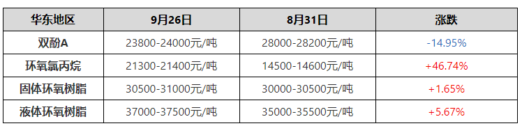 環(huán)氧樹脂：市場情緒觀望 高位整理運行 