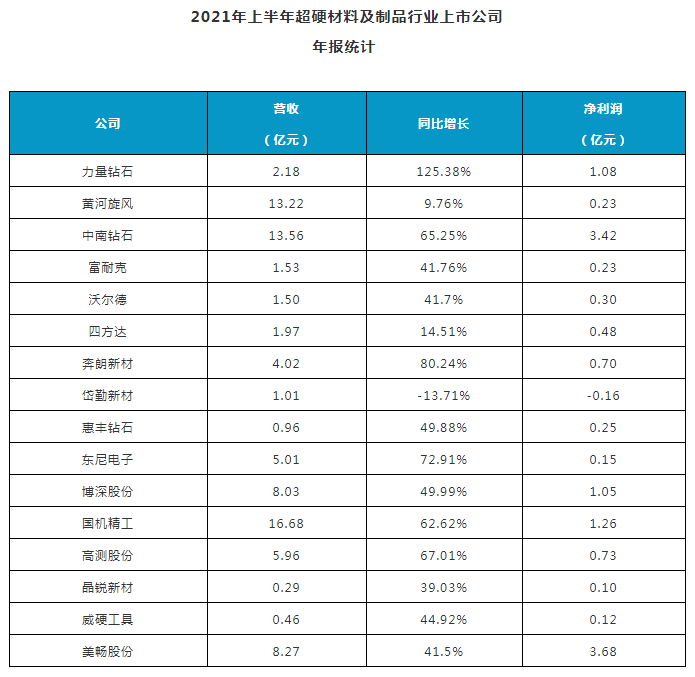 2021年上半年超硬材料及制品行業(yè)上市公司財(cái)報(bào)分析