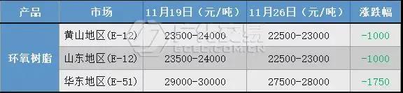 環氧樹脂：場內利好難尋，弱勢氛圍延續！