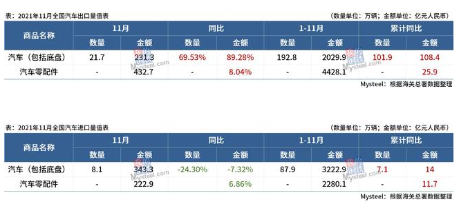 海關(guān)總署：11月中國出口汽車21.7萬輛，同比增長69.53%
