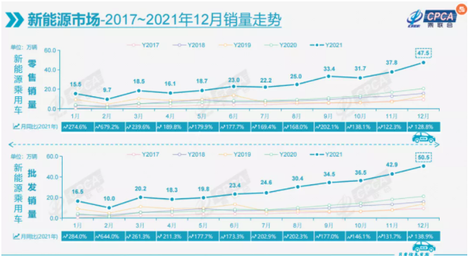 乘聯(lián)會(huì)上調(diào)預(yù)測(cè)：今年新能源汽車(chē)銷(xiāo)量600萬(wàn)輛、新能源乘用車(chē)銷(xiāo)量550萬(wàn)輛
