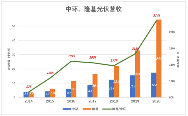 隆基、中環，喜迎價格戰