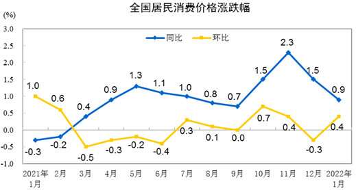 1月CPI同比增長(zhǎng)0.9% PPI增長(zhǎng)9.1% 漲幅均有所回落