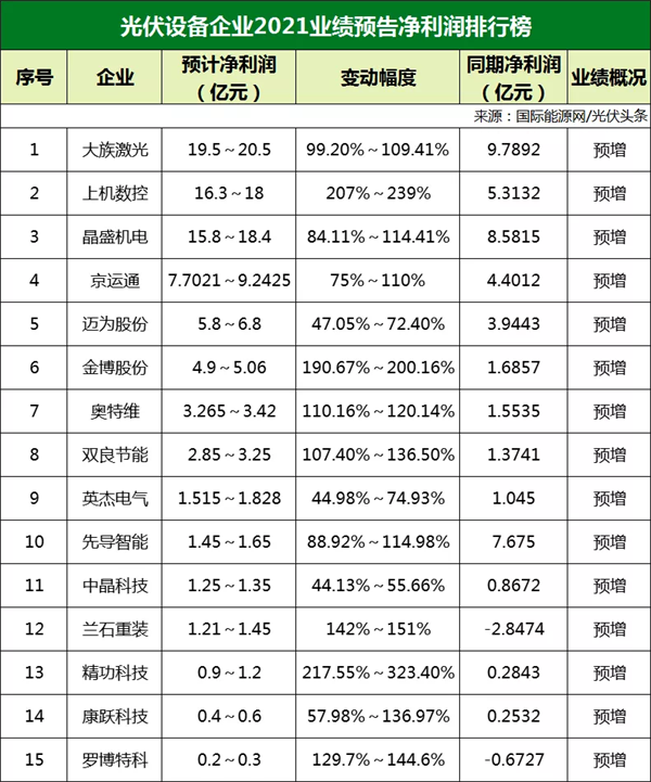 77家光伏企業2021年業績預告！硅料/硅片最賺錢? 電池/組件八成虧損？