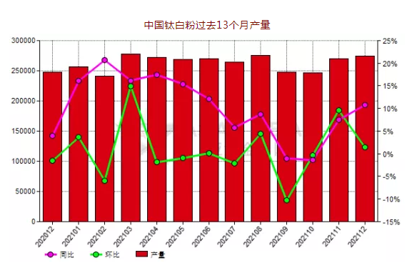 12月份中國鈦白粉產量同比上升10.75%