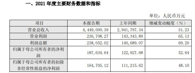 史上最好的大尺寸光伏龍頭！凈利潤高居59只科創(chuàng)板企業(yè)之首