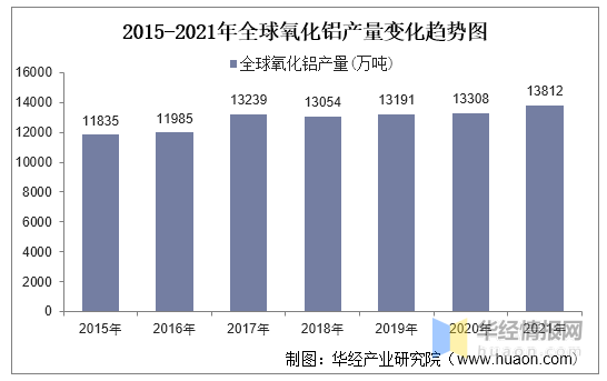 2021年全球及中國氧化鋁行業(yè)產(chǎn)量、出口情況及生產(chǎn)工藝分析