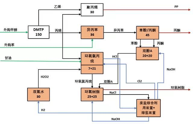 總投資171億，首套煤基環氧樹脂全產業鏈項目落戶榆林 