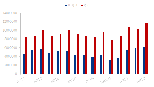 中國進口幾內(nèi)亞鋁土礦單月進口量再破新高 