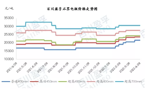 最新石墨電極行情：成本助推，石墨電極價格繼續上漲