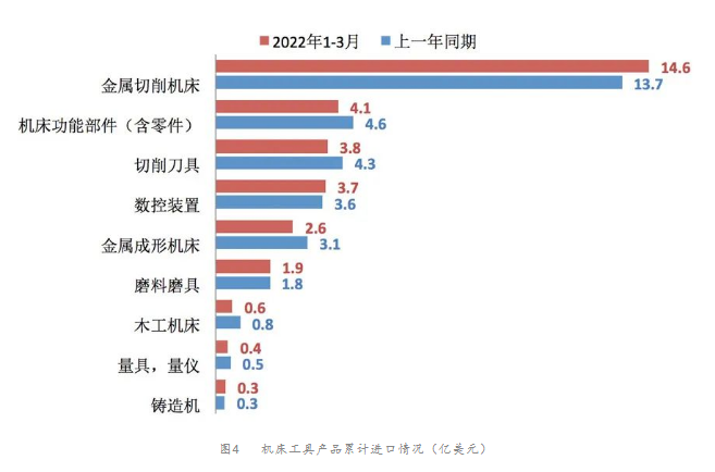 2022年一季度機床工具行業經濟運行情況