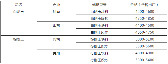 剛玉市場疲軟，部分企業停產