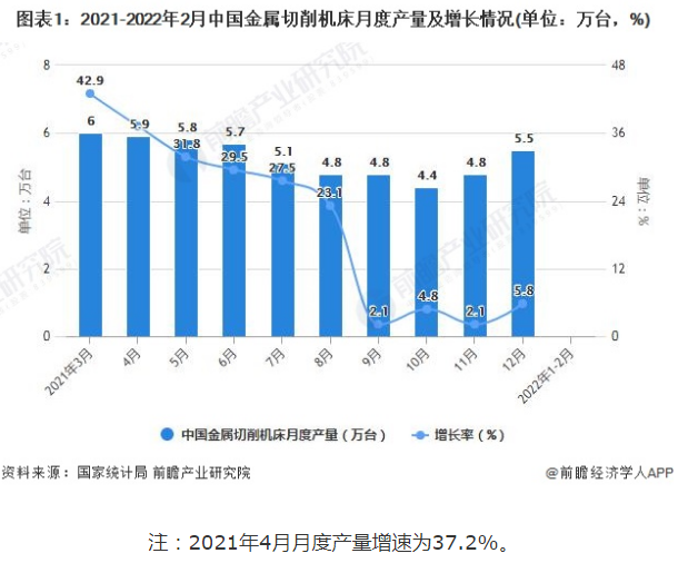 2022年1-2月中國機床行業產量規模及進出口數據統計 前2月金屬切削機床產量達到8.9萬臺