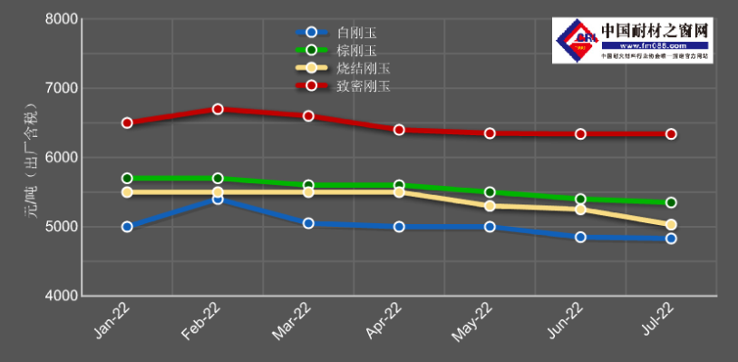 1-7月剛玉類產(chǎn)品走勢(shì)疲軟