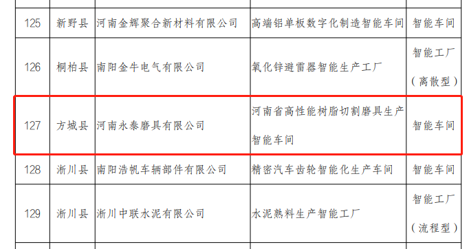 2022年河南省智能車間公布，兩家磨企入選