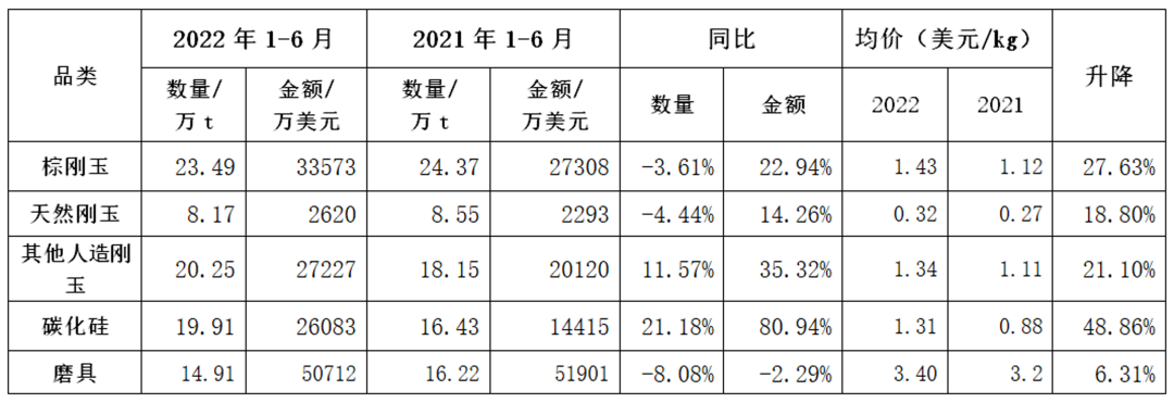 2022年上半年磨料磨具行業(yè)進出口情況簡析
