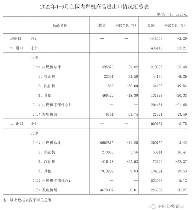 數(shù)據(jù) |2022年1-6月內(nèi)燃機(jī)行業(yè)進(jìn)出口