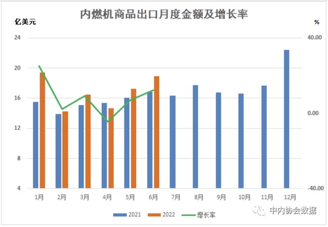 數(shù)據(jù) |2022年1-6月內(nèi)燃機(jī)行業(yè)進(jìn)出口