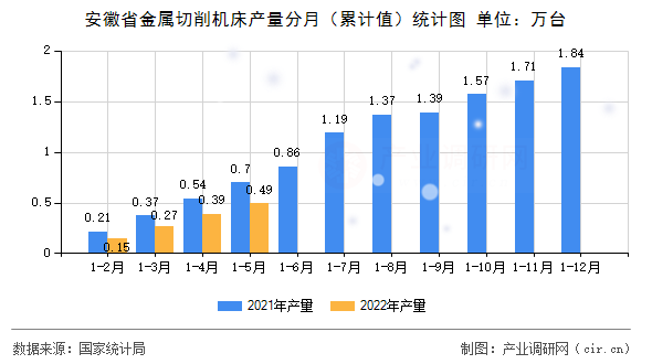 安徽省金屬切削機(jī)床產(chǎn)量分月（累計(jì)值）統(tǒng)計(jì)圖
