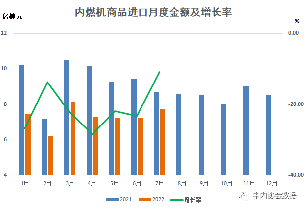 數(shù)據(jù) |2022年1-7月內(nèi)燃機(jī)行業(yè)進(jìn)出口