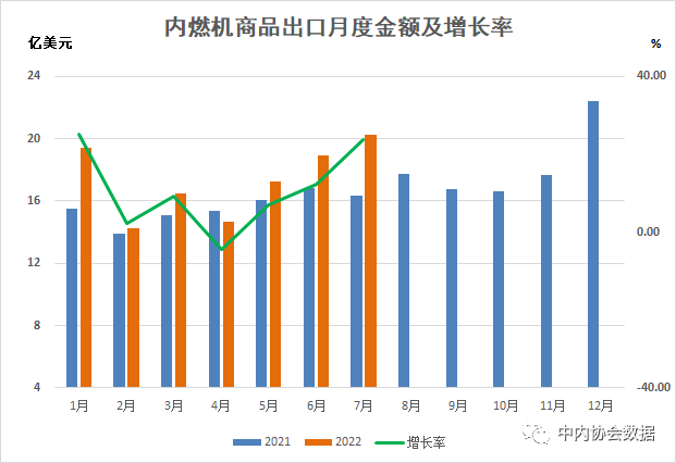 數(shù)據(jù) |2022年1-7月內(nèi)燃機(jī)行業(yè)進(jìn)出口