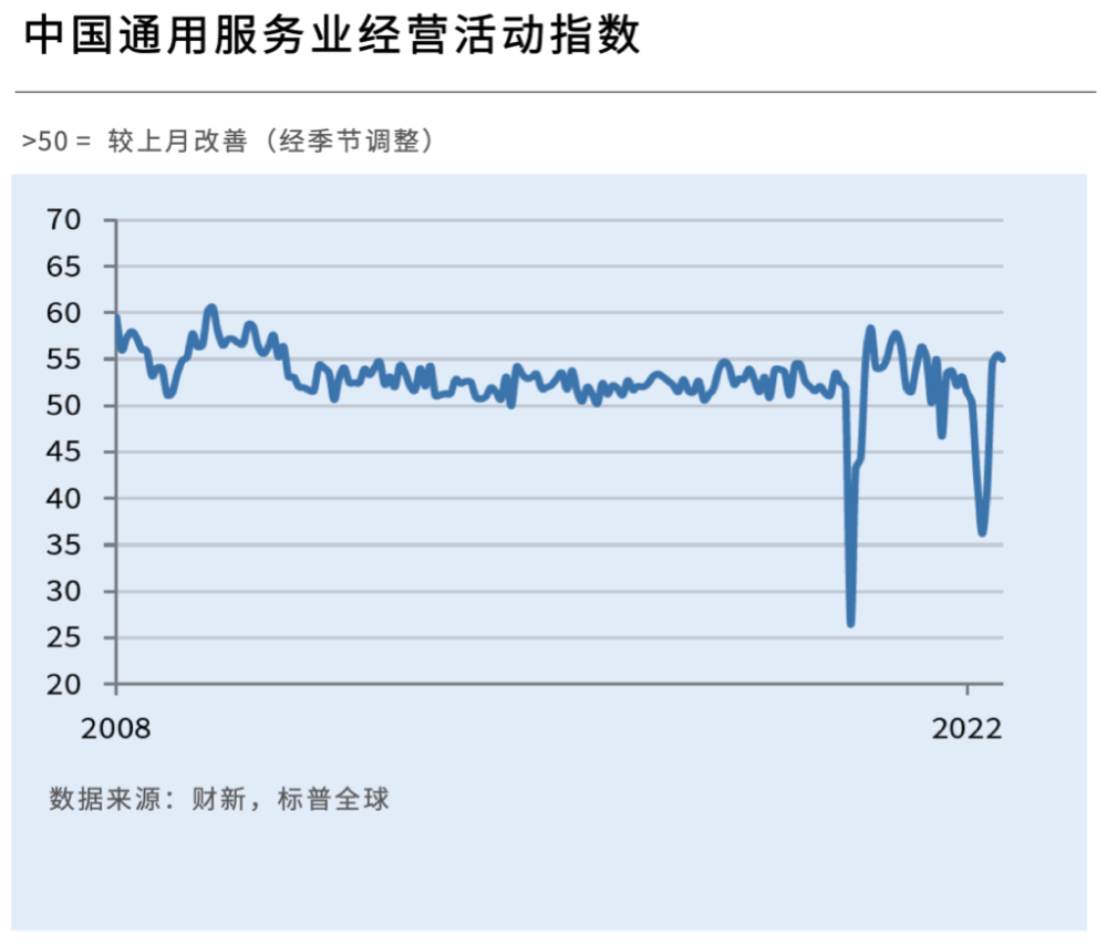 中國8月財新服務業(yè)PMI為55 創(chuàng)下2021年6月以來次高