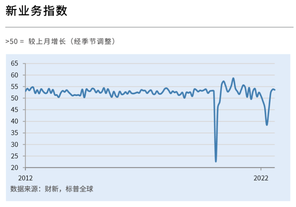 中國8月財新服務業(yè)PMI為55 創(chuàng)下2021年6月以來次高