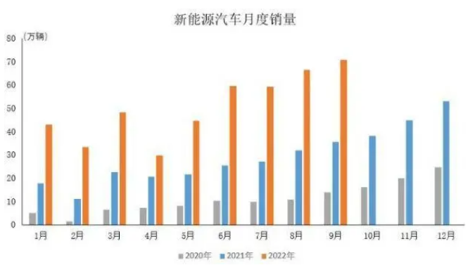 9月新能源汽車產銷再創歷史新高 市場占有率達27.1%
