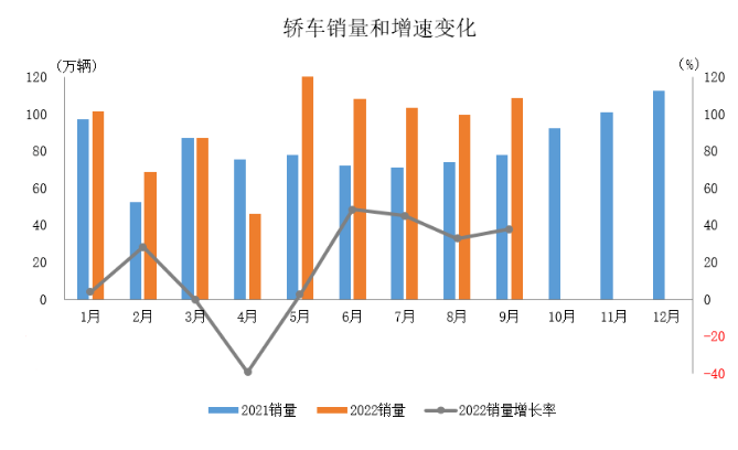 數據簡報 | 2022年9月乘用車產銷情況簡析