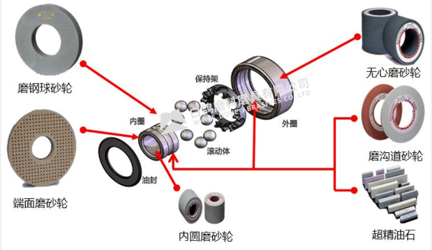 軸承磨削加工中磨具選擇的考量因素都有哪些？如何更好的使用磨具？