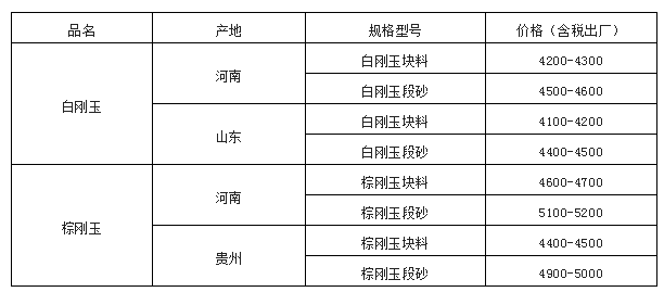 剛玉市場持續低迷，備貨季不溫不火