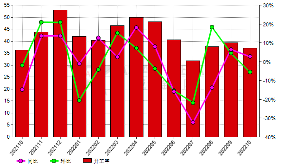 10月份中國(guó)棕剛玉生產(chǎn)商開工率同比增長(zhǎng)9.49%