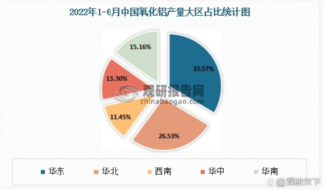 我國氧化鋁行業供需規模分析 市場需求缺口較大 進口依存度較高