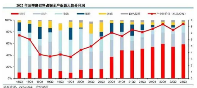  光伏上游價格“退燒”