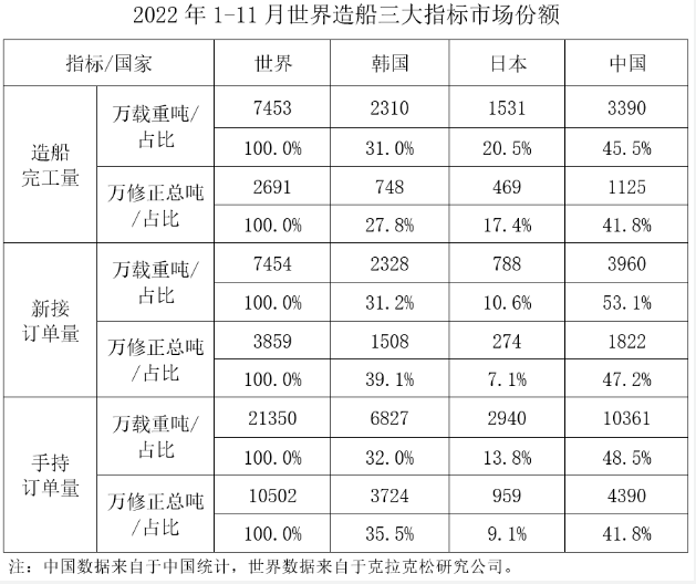 2022年1-11月船舶工業經濟運行情況