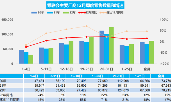 2022年乘用車市場(chǎng)零售預(yù)計(jì)2070萬(wàn)輛，同比增1.8%