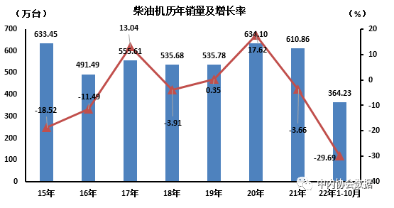 數(shù)據(jù) | 柴油機歷年銷量及增長率