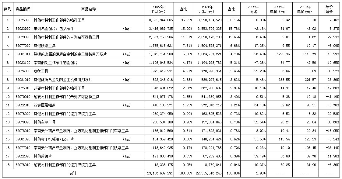 2022年刀具進(jìn)出口海關(guān)數(shù)據(jù)分析