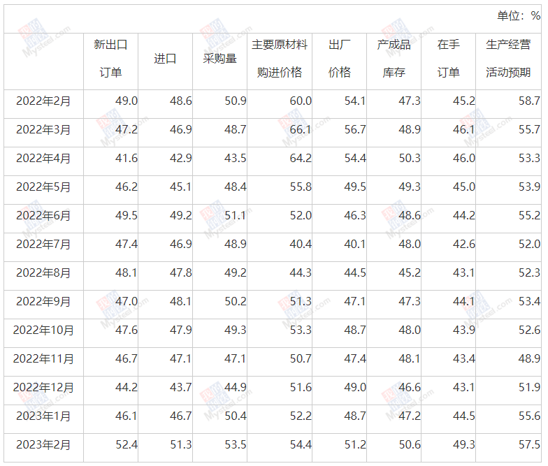 中國2月制造業(yè)PMI為52.6%，比上月上升2.5個百分點