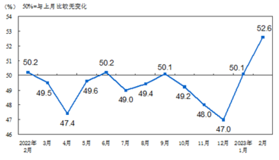 2023年2月份制造業(yè)PMI升至52.6%，制造業(yè)景氣面繼續(xù)擴大
