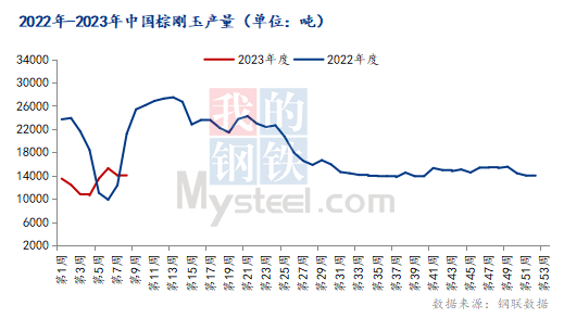 Mysteel：3月中國(guó)棕剛玉市場(chǎng)或止跌啟穩(wěn)