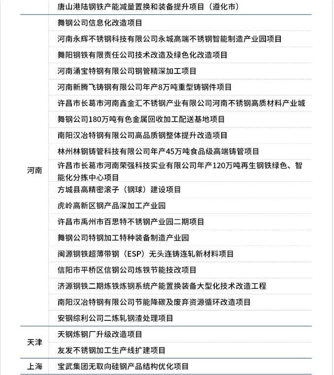 17省份合計公布160個鋼鐵項目