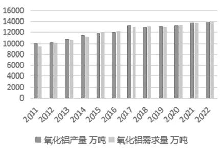 地域集中度較高且進口依賴度逐年下降，從國內氧化鋁產業鏈看全球供需格局……