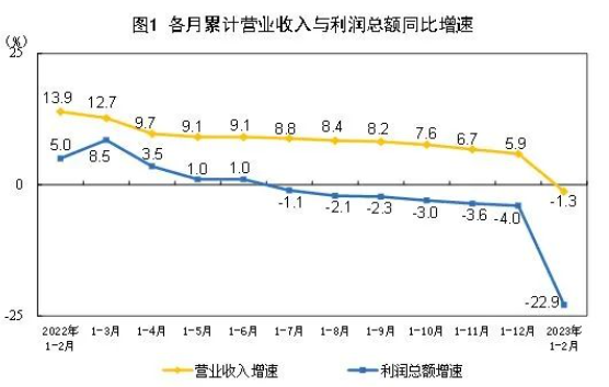 1-2月份全國規(guī)模以上工業(yè)企業(yè)利潤下降22.9%