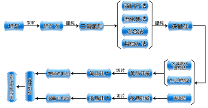 石墨在光伏行業的應用