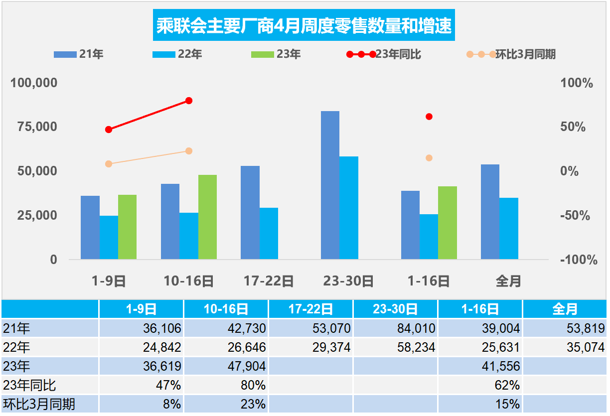 4月1-16日乘用車市場(chǎng)零售66.5萬(wàn)輛，同比增62%