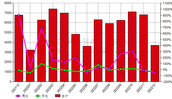 荷蘭2022年12月份剛玉出口量環比減少45.70%