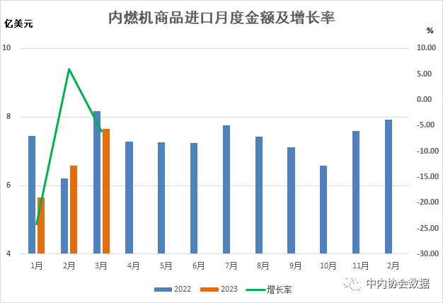 數據 |2023年1-3月內燃機行業進出口