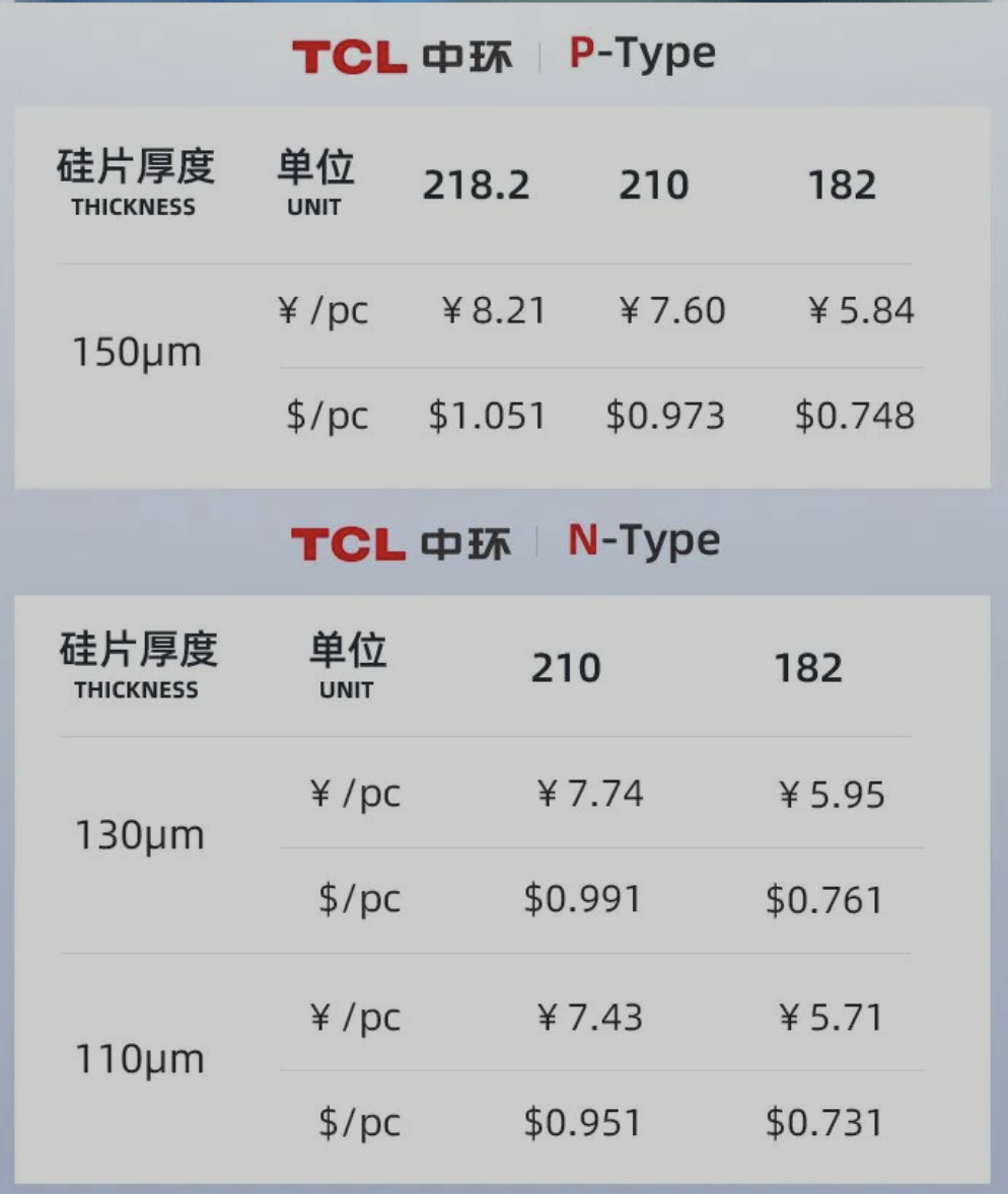 硅片價格暴跌8.79%！TCL中環硅片價格進入下降通道